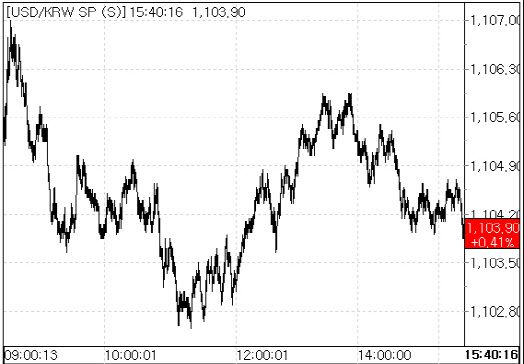18일 원달러 환율 변동 추이.