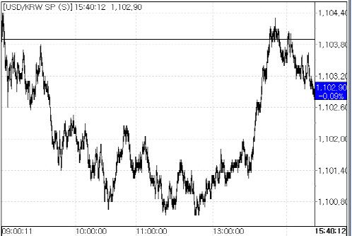 19일 원달러 환율 변동 추이. (사진=마켓포인트 캡쳐)