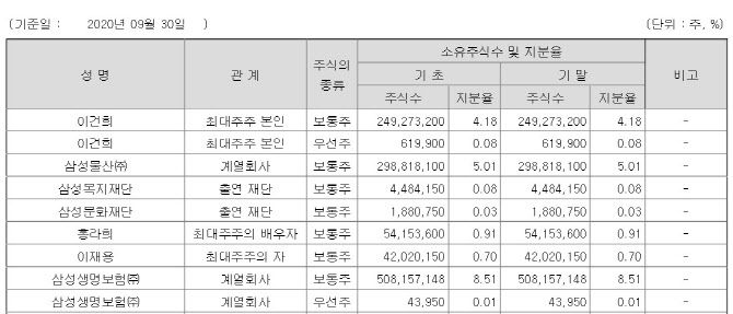 삼성전자 최대주주 지분. 금융감독원 전자공시