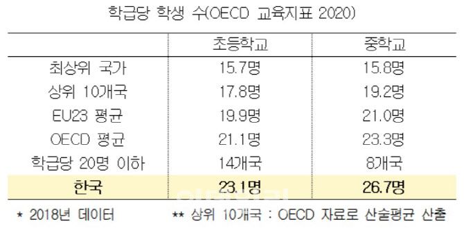 OECD 국가 학급당 학생 수 현황(자료: 한국교육개발원, 의원주 의원실)