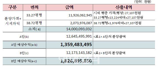 창릉 신도시 개인 수분양자 예상 수익(자료=참여연대)
