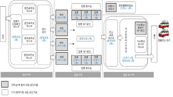 △접종센터 배치도(최소 규모 접종자 600명/일 기준)