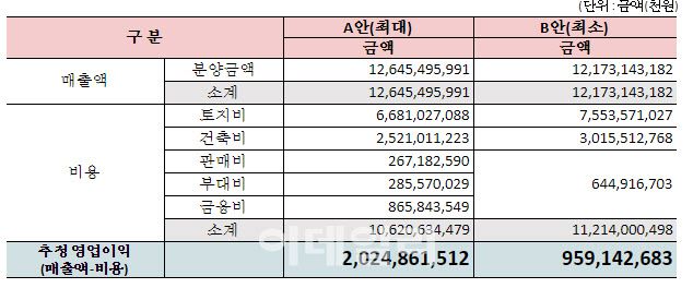 창릉 신도시 민간건설사 예상 수익(자료=참여연대)