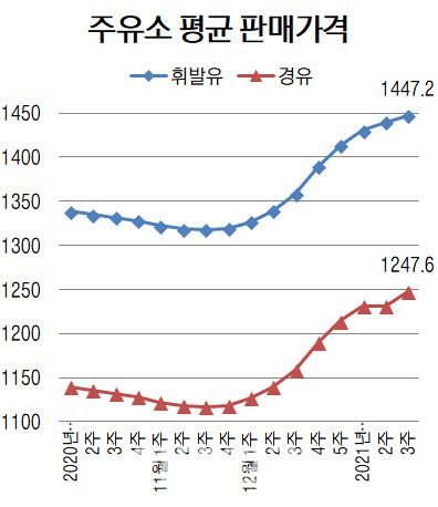 단위=리터당 원, 자료=오피넷