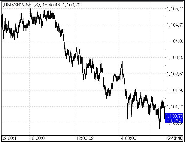 25일 원달러 환율 추이. (사진=마켓포인트 캡쳐)