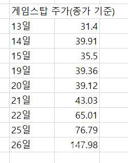 게임스탑 주가(13일~26일)(현지시간)