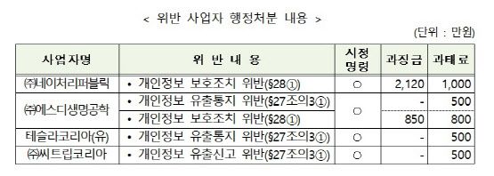(자료=개인정보보호위원회 제공)