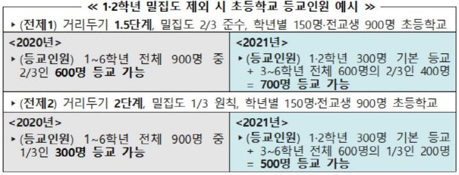 초등 1~2학년 밀집도 기준 제외 시 학교 등교인원 예시(자료: 교육부)