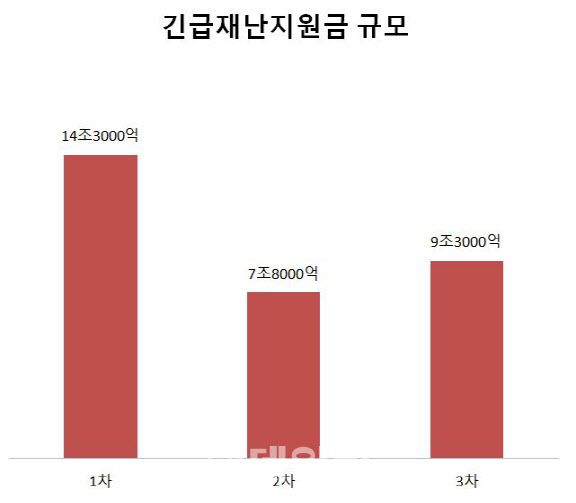 1차 재난지원금은 작년 3월17일 14조 3000억원(지방비 3조 1000억원 포함), 2차 재난지원금은 작년 9월22일 7조 8000억원 규모로 국회를 통과했다. 3차 재난지원금은 9조 3000억원 규모로 올해 예산에 포함돼 1월부터 집행 중이다. [자료=기획재정부]