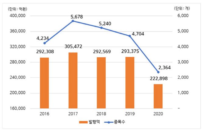 (자료 = 한국예탁결제원)