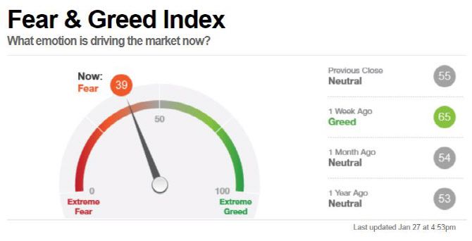27일(현지시간) 공포와 탐욕지수 (출처: CNN)