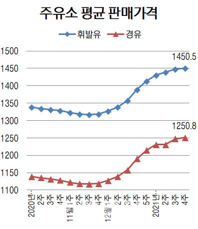 단위=리터당 원, 자료=오피넷