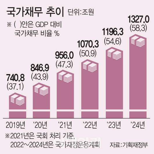 국가채무는 문재인정부가 출범한 2017년 660조2000억원에서 집권 마지막 해인 2022년에 1070조3000억원으로 5년새 410조1000억원 증가할 전망이다. 2020년은 4차 추경 기준, 2021년은 2021년 예산안 국회 처리 기준, 2022~2024년은 2020~2024년 국가재정운용계획 기준, 괄호안은 국내총생산(GDP) 대비 국가채무 비율. 단위=조원, % [그래픽=이데일리 문승용 기자]
