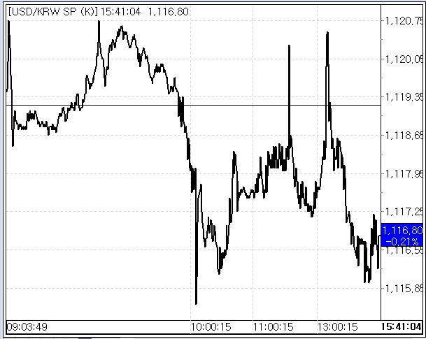 1일 환율 흐름(출처: 마켓포인트)