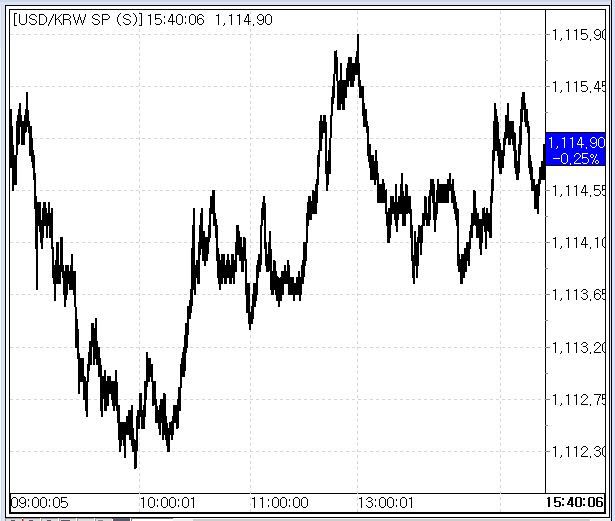 3일 환율 추이(출처: 마켓포인트)