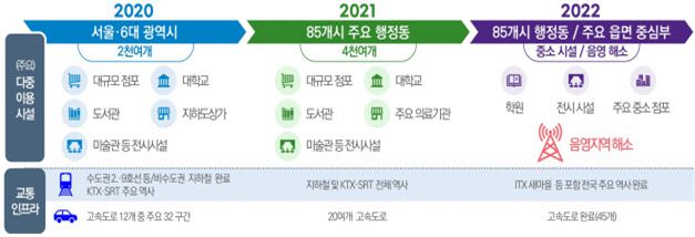 ▲통신사의 연도별 5G 네트워크 구축 계획(출처: 과기정통부)