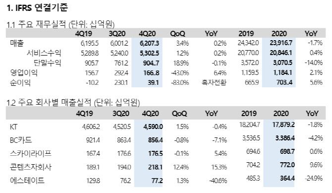 KT 2020년 연간 및 4분기 실적 요약. KT 제공