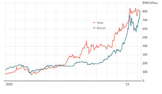 테슬라와 비트코인은 최근 시세 흐름까지도 닮아 있다.