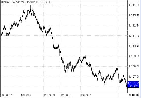 10일 원·달러 환율 추이.