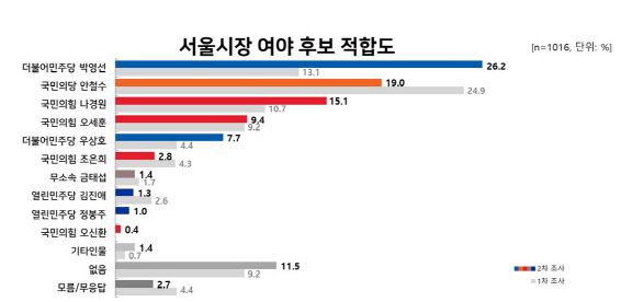 (자료=리얼미터)
