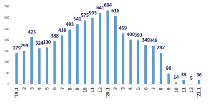 상용직 근로자 증감 추이(단위:천명). (자료=기획재정부)