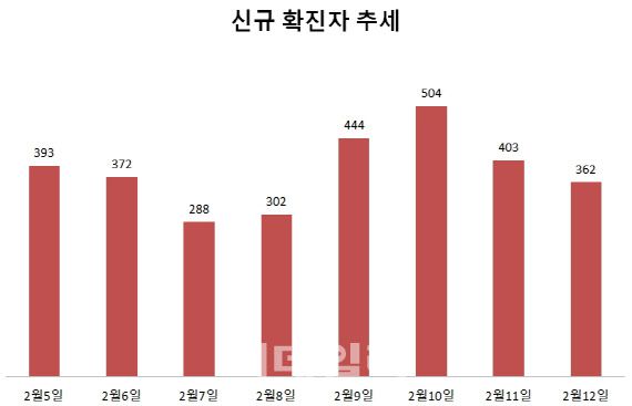 중앙방역대책본부는 13일 신규 코로나19 확진자가 362명(13일 0시 기준)으로 집계됐다고 밝혔다. 국내 발생 확진자는 345명, 해외 유입 확진자는 17명이며 총 누적 확진자는 8만3199명이다. 평소 대비 4만건가량 줄어든 설 당일의 검사가 반영된 수치로, 확진자 증감 추이는 연휴 이후를 살펴봐야 할 것으로 보인다. [자료=중앙방역대책본부]