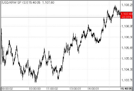 18일 원달러 환율 변동 추이.