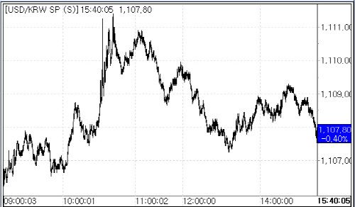 25일 원·달러 환율 변동 추이.