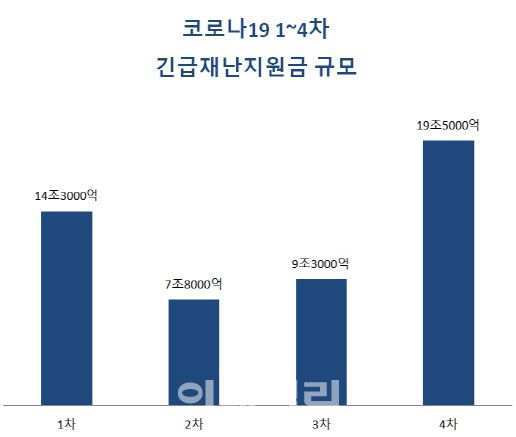 4차 지원금은 방역 지원 등 포함. 단위=조원 [자료=국회]
