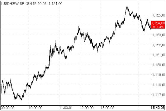 2일 원달러 환율 변동 추이.