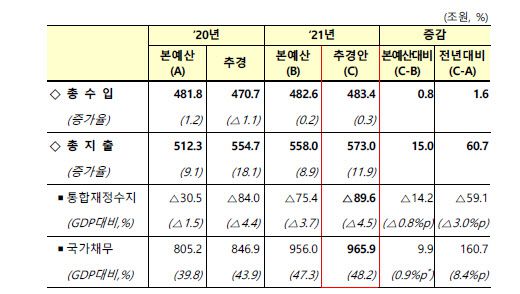 추경으로 인한 재정 변동. (자료=기획재정부)