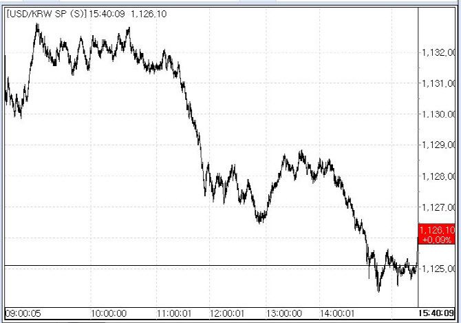 5일 서울외국환중개 기준 환율 흐름(출처: 마켓포인트)