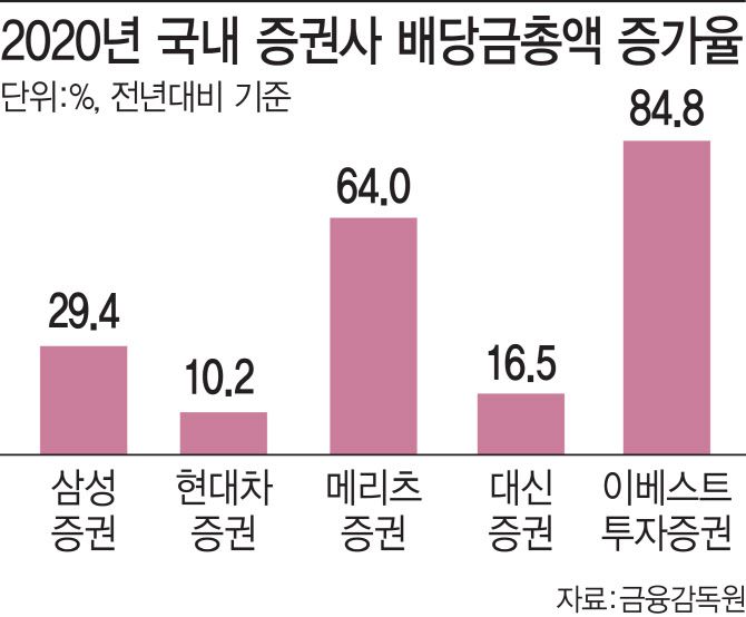 2020년 국내 증권사 배당금총액 증가율 (그래픽=이미나 기자)
