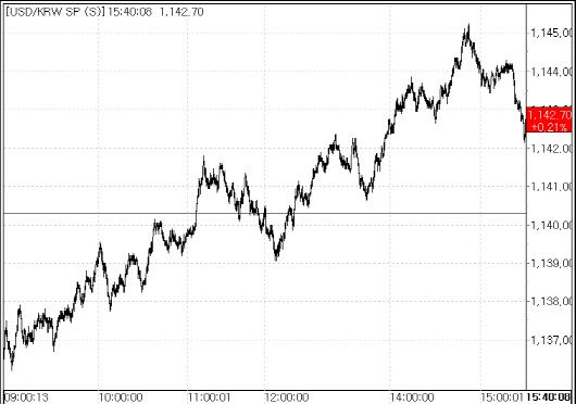 10일 원·달러 환율 변동 추이.