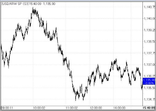 11일 환율 변동 추이.