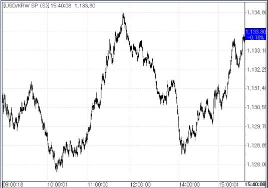 12일 원달러 환율 변동 추이.