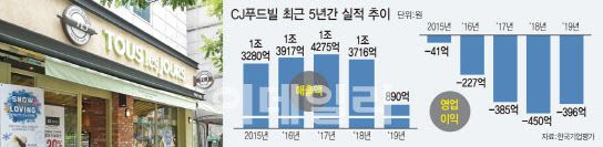 CJ푸드빌 최근 5년간 실적 추이 (그래픽=문승용 기자)