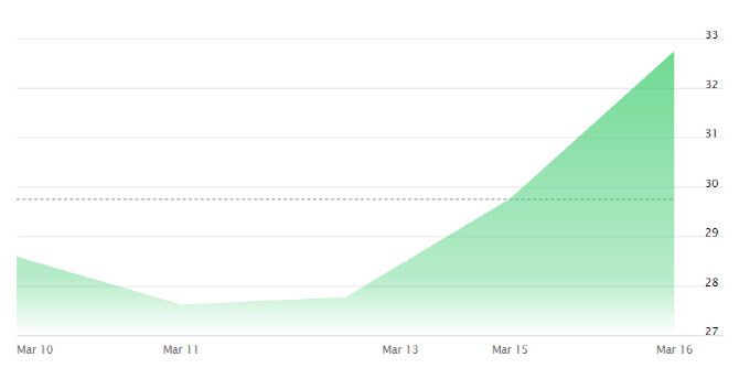 폭스바겐 ADR 주가 (사진=나스닥)