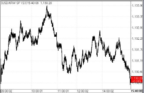17일 환율 변동 추이