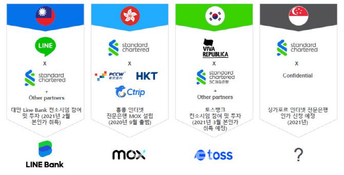 SC그룹의 아시아 내 인터넷전문은행 사업 현황