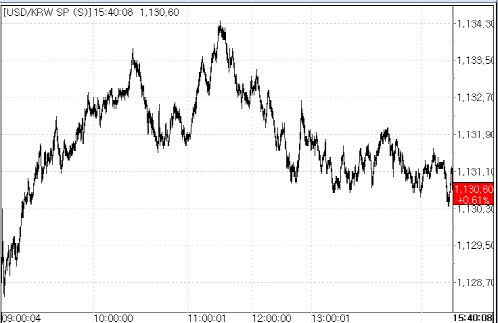 19일 원달러 환율 변동 추이.