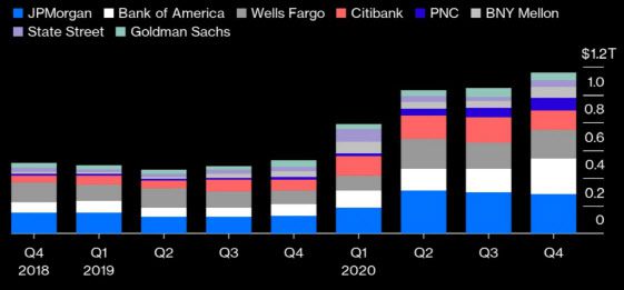 미국 주요 은행들의 연준 지급준비금 추이 (블룸버그)