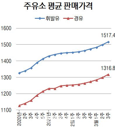 단위=리터당 원, 자료=오피넷
