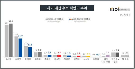 (자료=한국사회여론연구소)
