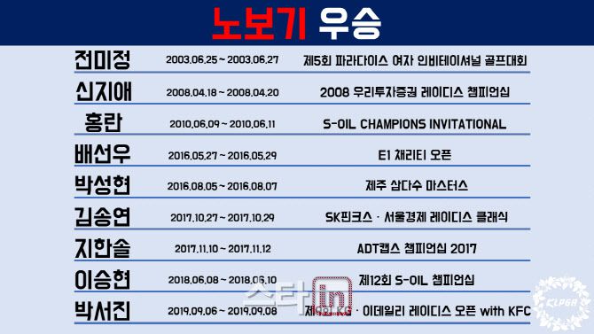 KLPGA 투어 역대 보기 프리(노보기) 우승 기록. (그래픽=KLPGA)