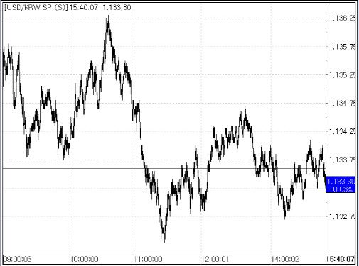 25일 환율 변동 추이.