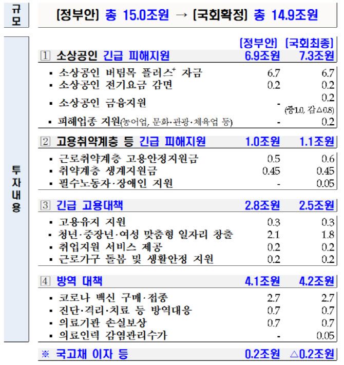 추경안 변동 내역. (이미지=기획재정부)