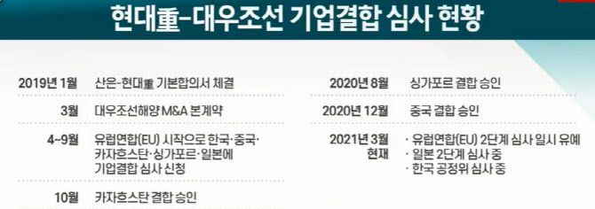 한국조선해양-대우조선해양 기업결합 심사 현황.