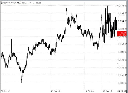 30일 원달러 환율 변동 추이.