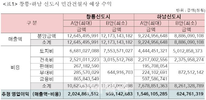 창릉·하남 신도시 민간건설사 예상 수익(자료=참여연대)